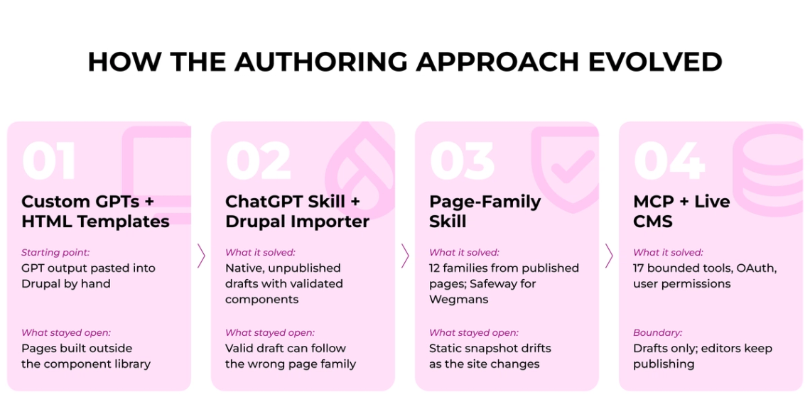 How the authoring approach evolved from custom GPTs and HTML templates to an MCP-connected live CMS.