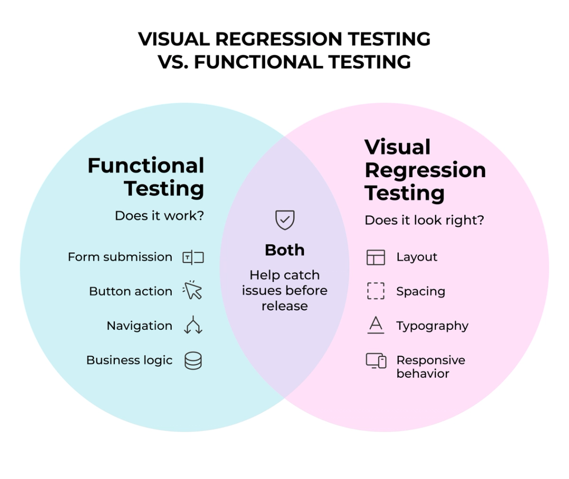 The image is an infographic that illustrates two different types of visual testing methods - functional testing and visual regression testing. The infographic features two blue circles with purple outlines, each representing a specific type of testing method. Below these circles are black text boxes containing descriptions of the respective testing techniques. The infographic also includes various icons to represent different aspects of the testing process, such as button actions, navigation, and button placement.