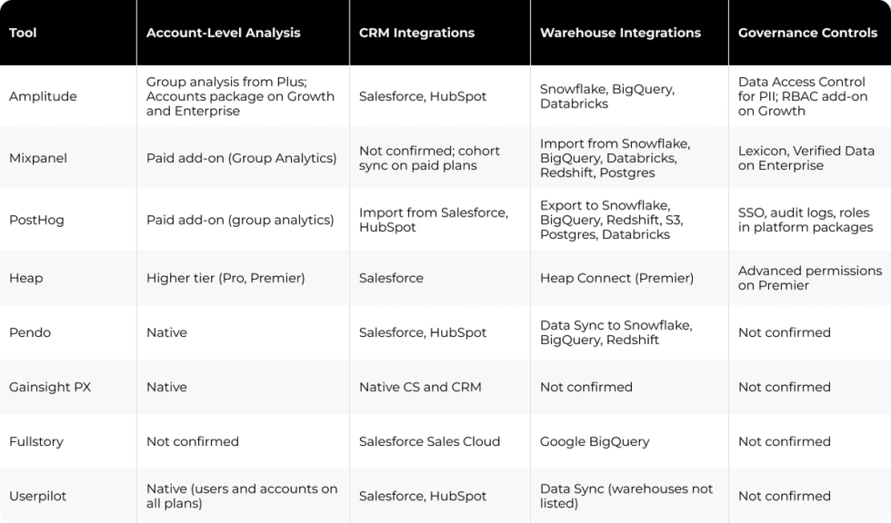 Product analytics account, integrations and governance comparison.