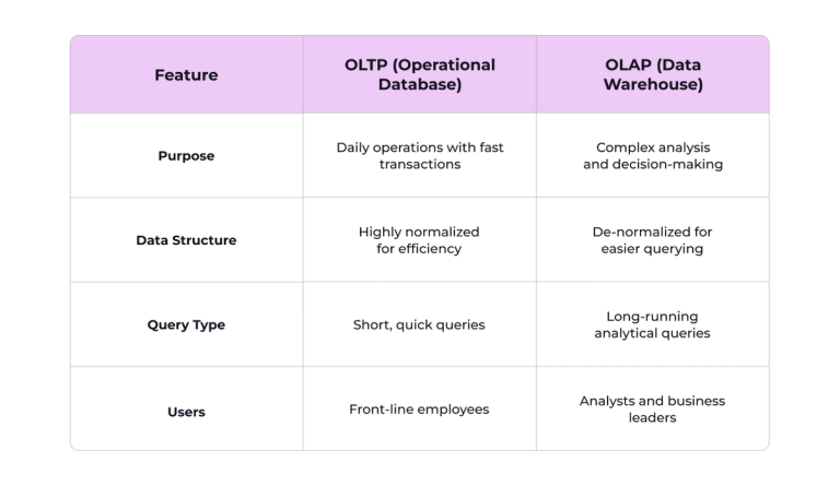 Data Warehousing: A Step-by-Step Guide from Strategy to Implementation ...