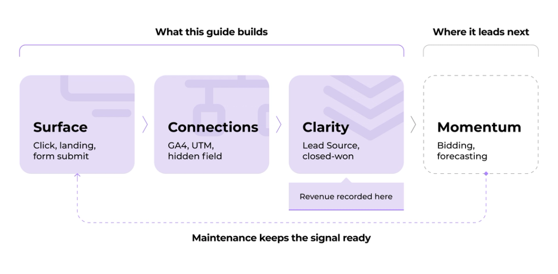 The image is an instructional flowchart that illustrates how to use a software tool called "Connections". The flowchart displays three different stages of using the software and provides step-by-step instructions on how to navigate through each stage. It also includes labels for terms such as "Surface", "Connections", "Clarity", "Where it leads next", "Mentum", "Maintenance", "Signal ready", and "Forecasting". The flowchart is presented in a clear, easy-to-understand manner, making it an effective visual guide to using the software tool.