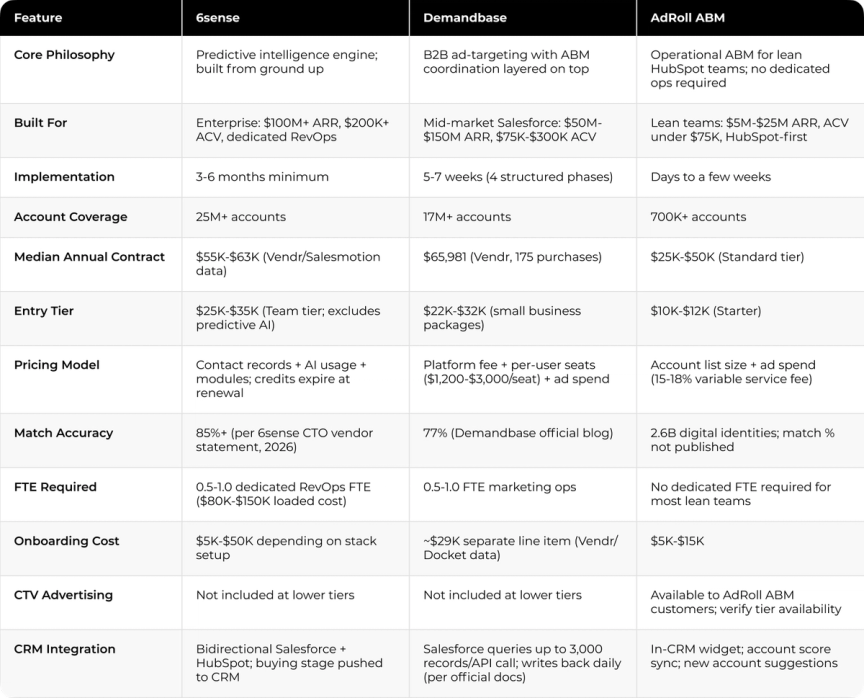 Platform Comparison Table