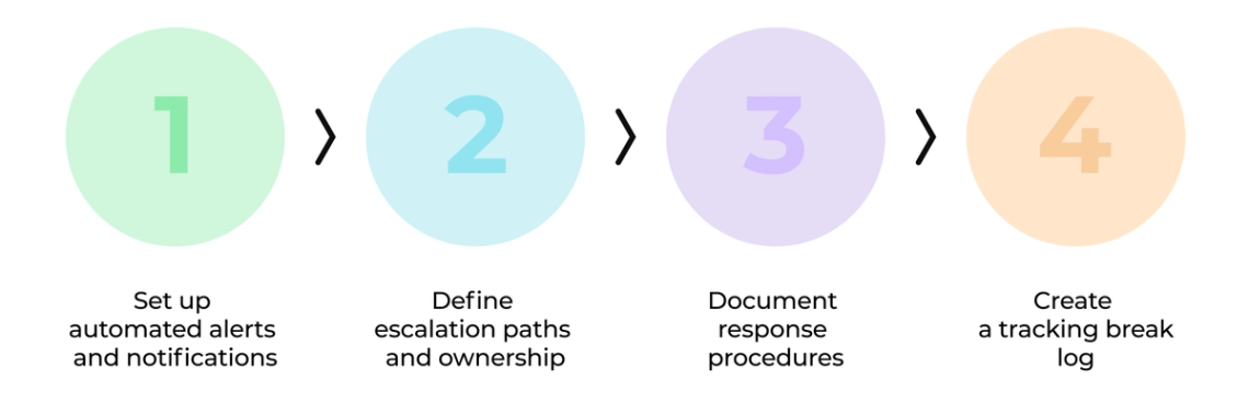 The image presents a flowchart that illustrates four steps to create and implement a workflow process. The first step is to define the workflow, followed by setting up automated processes, creating a tracking system, and finally implementing the workflow. Each of these steps is represented by a different colored circle on the flowchart, with numbers placed within each circle indicating specific actions or milestones in the process. This visual representation helps to clearly outline the sequence of tasks required for the workflow implementation.