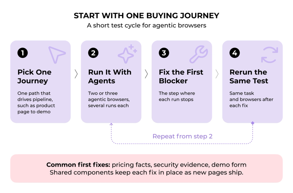 Short agentic browser test cycle: pick one journey, run it with agents, fix the first blocker and rerun the same test.