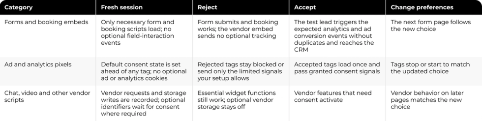 The image shows a table with three columns and four rows of information about different types of projects. Each column contains specific details related to the project, such as its name, priority level, and change preferences. The table is set against a gray background, making it easy to read and understand the content displayed on each cell.