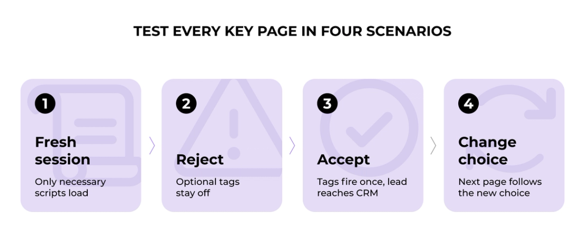 The image is an instructional guide that outlines four different scenarios and their corresponding actions. The first scenario involves testing every key page of a website to ensure its functionality. The second scenario focuses on making changes to the website's layout based on user feedback. The third scenario emphasizes the importance of accepting or rejecting certain design elements, such as layouts or navigation menus. Finally, the fourth scenario highlights the need for users to choose from different options that have been presented in a visually appealing manner.