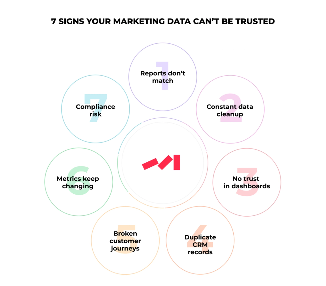 The image is an infographic that provides information about seven different types of marketing data and how they can be trusted. The infographic features a circle with seven distinct sections, each representing a specific type of marketing data. These sections are labeled in black text against the white background, making it easy to identify and understand the content within each section.

The infographic also includes various illustrations that help explain the different types of marketing data. For example, there is an illustration of a dashboard with a red circle representing compliance risk, while another illustration shows a dashboard with a green circle symbolizing customer journeys. These visuals provide context to the information presented in the infographic and make it more engaging for the viewer.