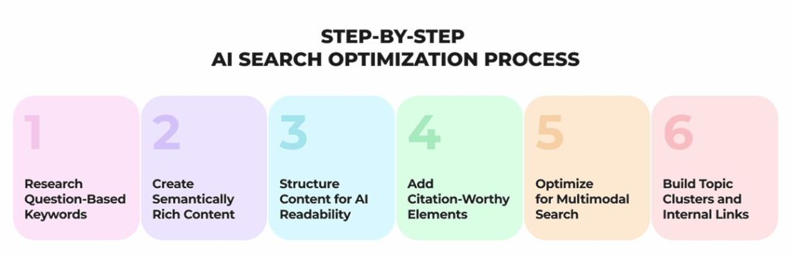 Step-by-step AI search optimization process: 1. Research question-based keywords 2. Create semantically rich content 3. Structure content for AI readability 4. Add citation-worthy elements 5. Optimize for multimodal search 6. Build topic clusters and internal links