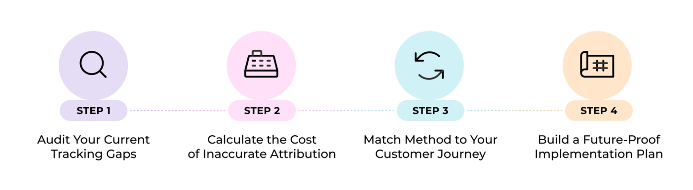 The image shows four different steps of a process that involves a calculator and a shopping cart. The first step is to input the desired quantity into the calculator. The second step is to add up all the items in the shopping cart. The third step is to apply any discounts, promotions or special offers available on the items. Finally, the fourth step is to pay for the items using either cash or a credit card. Each of these steps has its own unique icon representing it within the process flow diagram.