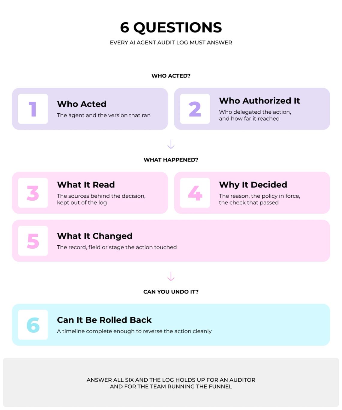 The image is an infographic that provides information about six questions related to a book called "Who Acted". The infographic consists of three columns and four rows, each containing questions with corresponding answers. The questions cover various aspects of the book's content, such as its title, author, summary, and themes. The layout of the infographic is clear and organized, making it easy for viewers to understand the information presented.