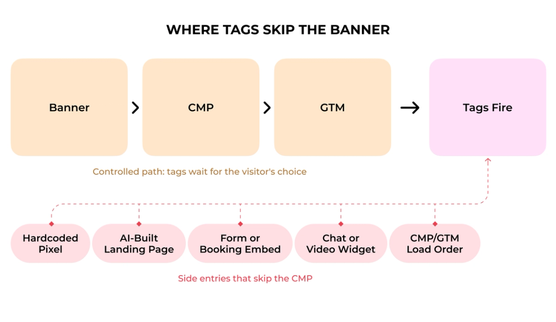 The image is an infographic that explains how to set up tags in Google Chrome. It features a flowchart with four squares representing different stages of setting up tags on a webpage. The first square indicates that you need to build a page and create a landing page for your site, while the second square shows how to add tags to the page. The third square explains how to set up tags in GCTM format, which is used by Google Chrome to manage cookies and other user data on the browser. Finally, the fourth square covers the process of setting up tags in GTM format for Chrome.
