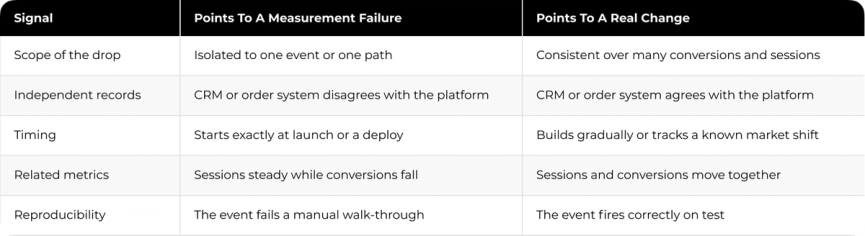 The image shows two tables with information about different types of failures and their impacts on real change. The first table displays the concept of "Signal to Measurement Failure" (SMSF), while the second table focuses on "Ports to Real Change." Both tables provide a comprehensive overview of various failure scenarios, allowing users to understand the potential risks and consequences associated with each type of failure. This information can be valuable for decision-making in areas such as infrastructure management or risk assessment.