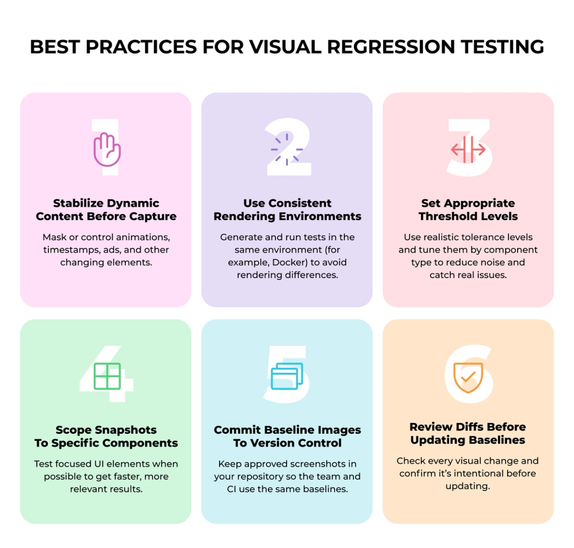 The image is an infographic that provides information on best practices for visual regression testing. It features six different sections with various steps and guidelines to follow during the testing process. The infographic is designed in a visually appealing manner, with each section represented by a square containing a number of icons or illustrations related to the specific practice being discussed. These icons help to convey the instructions clearly and effectively, making it easier for users to understand and implement the best practices for visual regression testing.