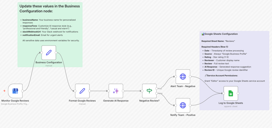 Flowchart illustrating the process of handling Google Reviews, including steps for monitoring reviews, formatting responses, alerting the team about negative reviews, and logging data into Google Sheets.