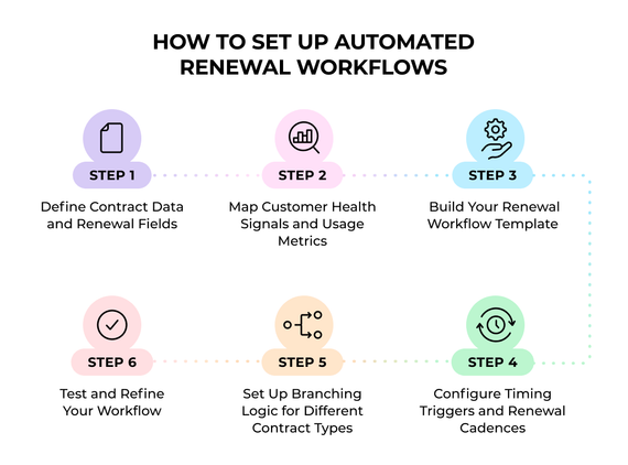 How to set up automated renewal workflows, including steps for defining contract data and renewal fields, mapping customer health signals and usage metrics, building a renewal workflow template, testing and refining workflows, branching logic for different contract types, and configuring timing triggers and renewal cadences.