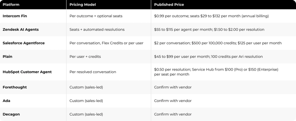 Comparison of AI customer support tool pricing models and published prices.
