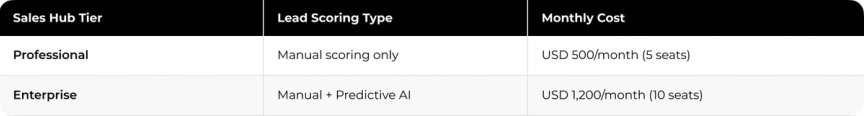 HubSpot Predictive Lead Scoring Pricing Table