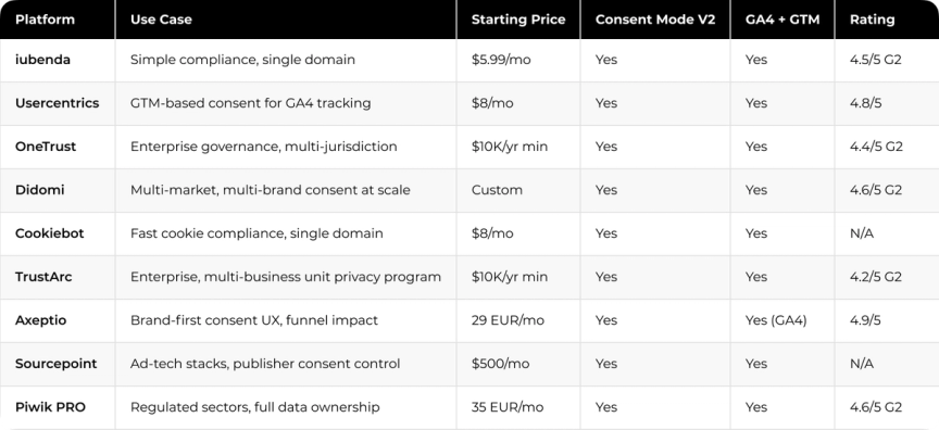 Platform Comparison: Which CMP Fits Your Stack This table maps each platform to the stack type and use case it serves best. Use it as a starting filter before evaluating pricing and integration depth.