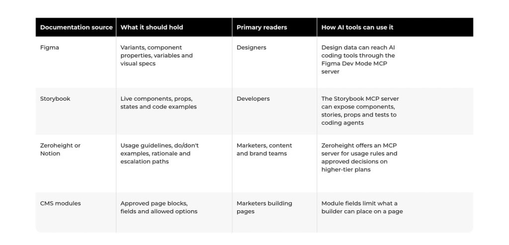Documentation sources for AI tools compared by purpose, readers and AI use.