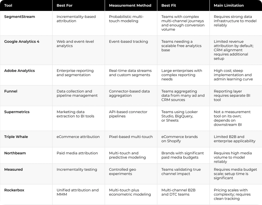 Comparison Table: 9 Marketing Measurement Tools
