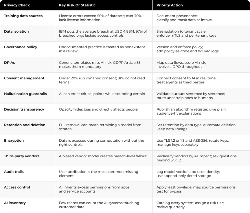 The 13 Checks, Their Risks and Priority Actions
