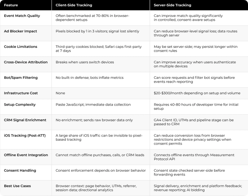 Client-Side vs Server-Side Tracking: Side-by-Side Comparison