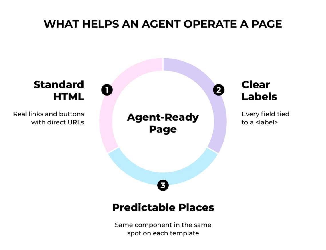 What helps an agent operate a page: standard HTML, clear labels and predictable places.