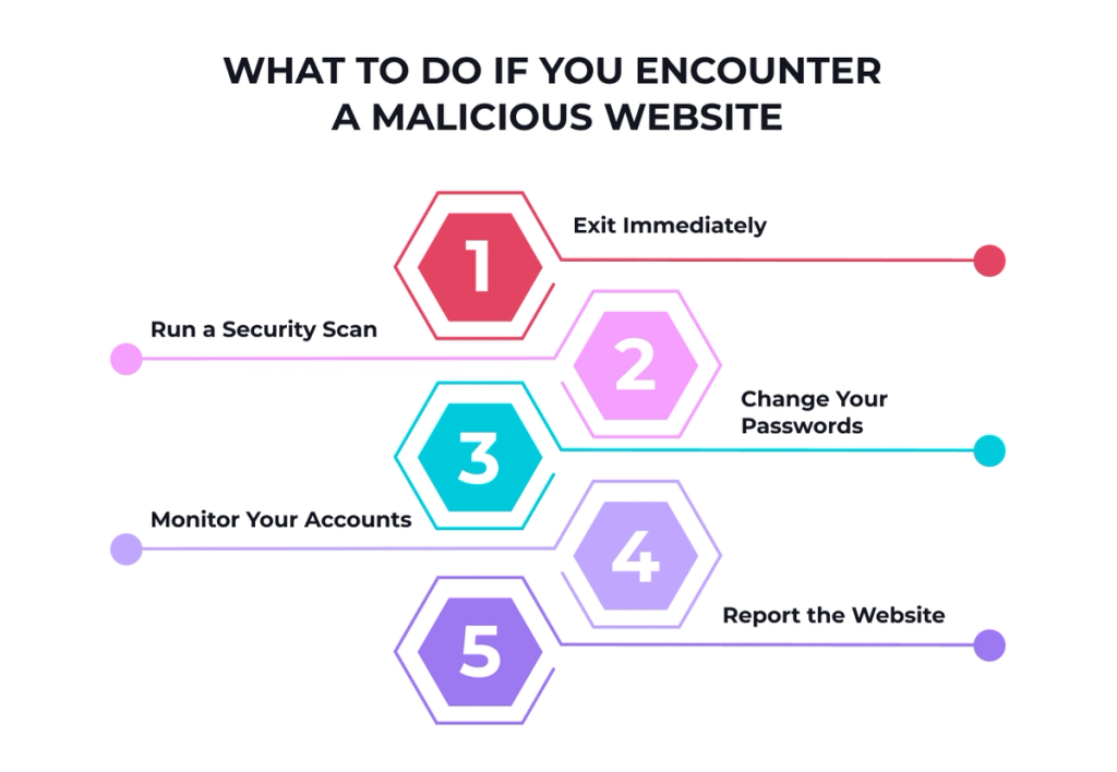 What Are Malicious Websites and How Can You Identify Them? · DarwinApps