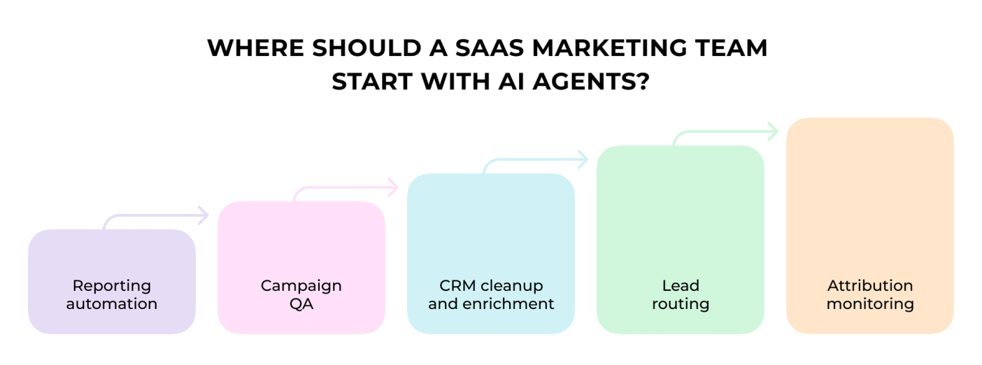 The image is an infographic that provides information about where a company should start with AI agents to improve their marketing strategy. The infographic features four different colored squares representing various stages of the process and includes arrows pointing from each stage to the next one. These arrows indicate the flow of data, showing how it moves through the system. The infographic also suggests that starting with AI agents can lead to better results in terms of cost-effectiveness and efficiency.