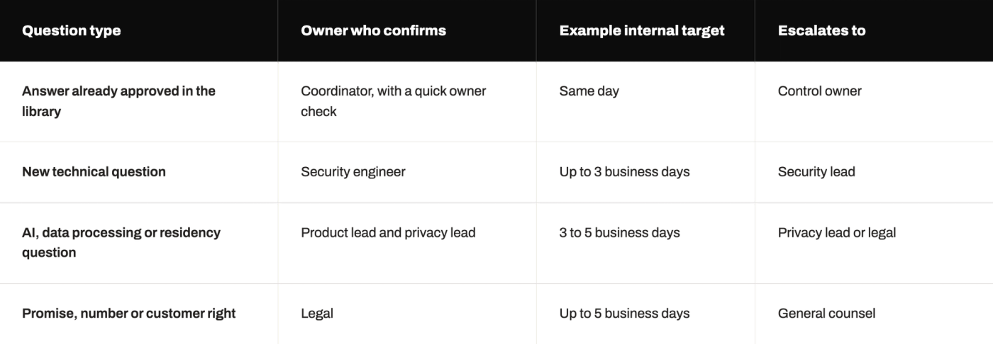 The image shows a computer screen displaying a table with multiple columns and rows of information. The table is divided into two distinct sections, each containing different types of questions related to security. One section focuses on answering questions about security systems, while the other section covers questions about security policies. The questions cover various aspects such as technical knowledge, professional experience, and personal opinions.