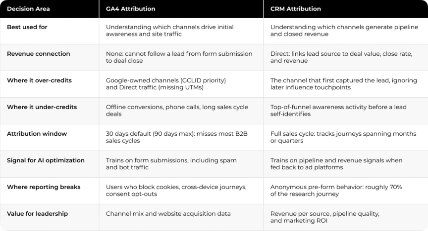 GA4 vs CRM Attribution: Side-by-Side Comparison