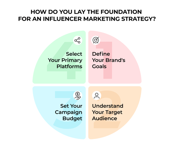A pie chart titled "HOW DO YOU LAY THE FOUNDATION FOR AN INFLUENCER MARKETING STRATEGY?" divided into four sections: "Select Your Primary Platforms," "Define Your Brand's Goals," "Set Your Campaign Budget," and "Understand Your Target Audience." Each section is numbered from 1 to 4.
