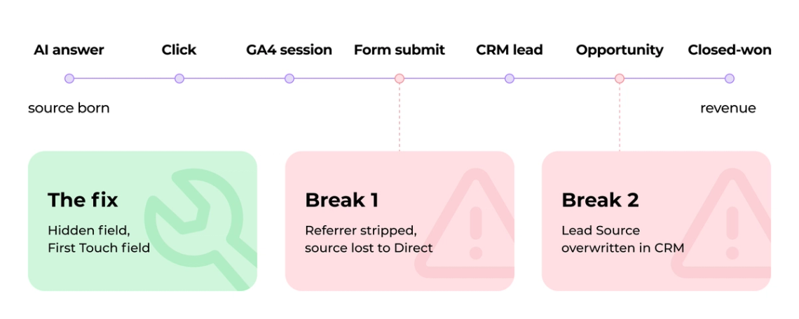 The image is an infographic that illustrates three different stages of a CRM project. Each stage has its own color and is labeled with a warning symbol to indicate potential issues or problems during the process. The first stage is labeled "Algorithms", followed by "UI", and finally, "Fields". This breakdown helps users understand the various aspects involved in implementing a CRM system and can be useful for troubleshooting any issues that may arise during the project.