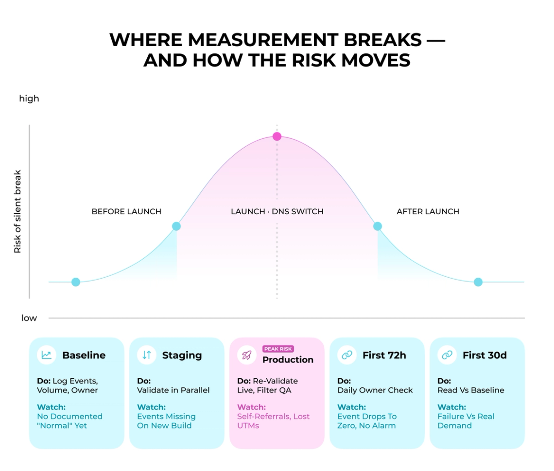 The image is an infographic that illustrates the process of launching a product and how it breaks down over time. It features a graph with five stages, each representing a different stage of development. The first stage is "Backing Off," followed by "Staging," where the product is being developed in-house or through renting resources. The third stage is "Production," which involves creating the final product and ensuring it meets quality standards. The fourth stage is "Daily Check," during which the product undergoes daily self-assessment to identify any issues that need to be addressed. Finally, the fifth stage is "Post-Launch," where the product goes through a thorough review process to ensure its success in the market.