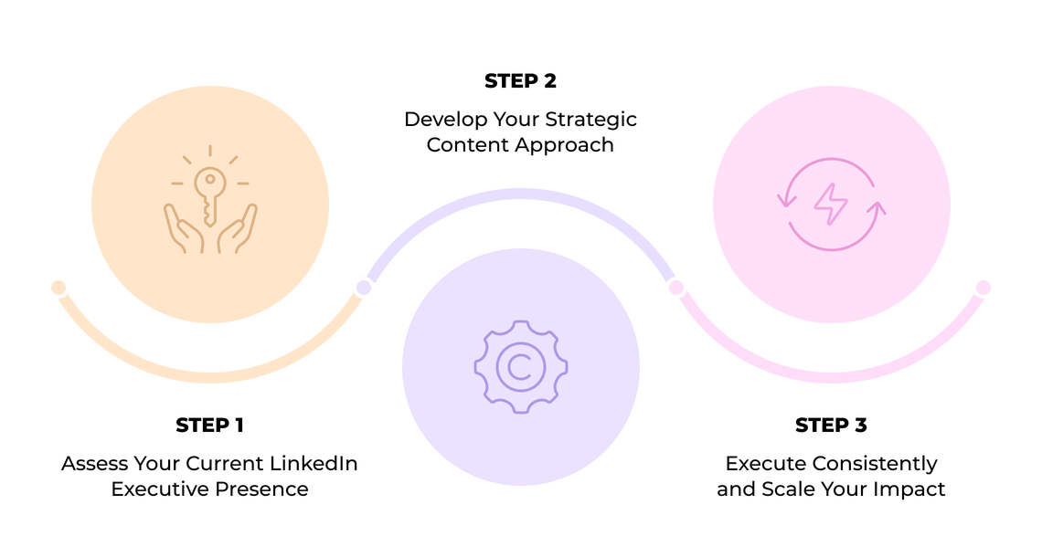 A flowchart showing three steps: Step 1 - Assess Your Current LinkedIn Executive Presence; Step 2 - Develop Your Strategic Content Approach; Step 3 - Execute Consistently and Scale Your Impact. Each step is represented in a circular graphic.