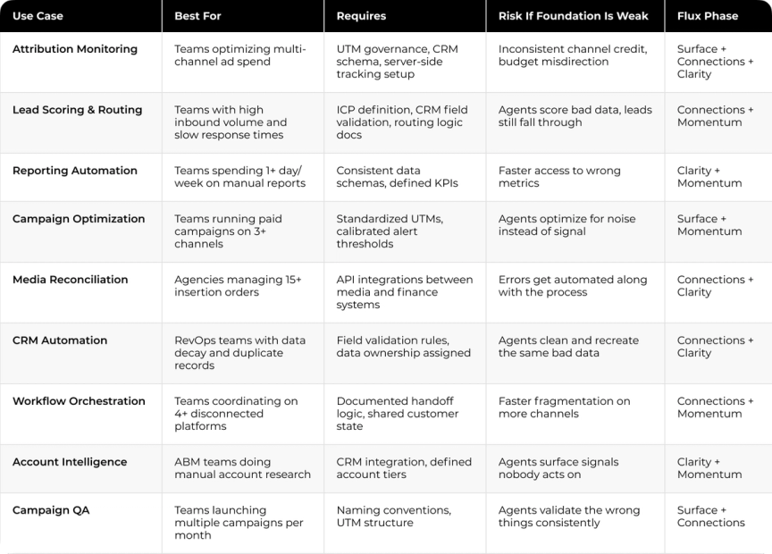 AI Agents for Marketing Operations: Use Case Comparison