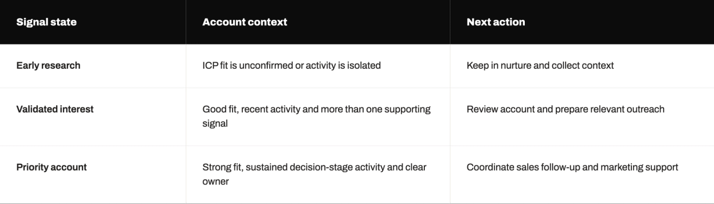 The image shows an Excel spreadsheet with three columns and four rows of data. The first column contains the words "Signature", "Account Content", and "Next Action". The second column has a list of options for users to choose from. The third column is blank, indicating that it's waiting for input or action from the user.