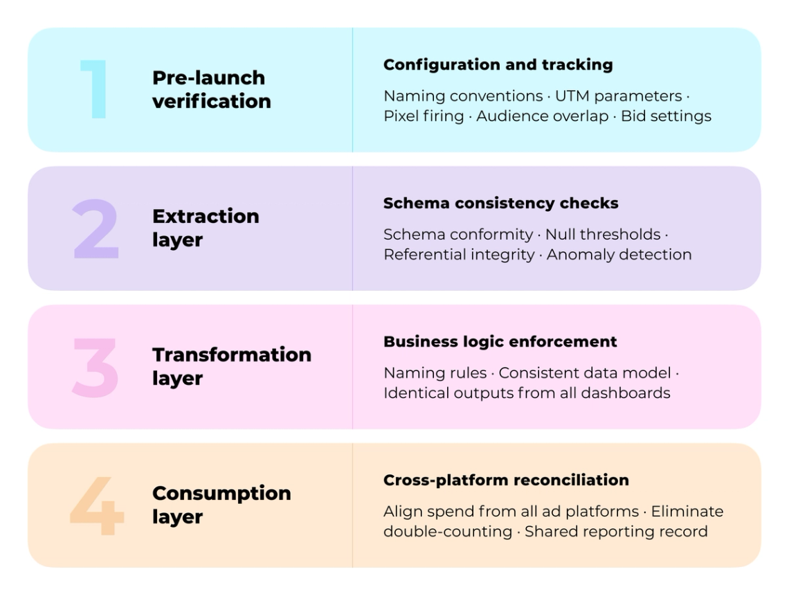 The image is an informational graphic that breaks down the process of launching and verifying a new product into four distinct stages. Each stage is represented by a different color, with the first stage being purple, followed by pink, orange, and finally green. The graphic provides step-by-step instructions for each stage, ensuring a clear understanding of the entire process from start to finish. This type of visual representation can be helpful in guiding teams through complex projects or explaining technical concepts to stakeholders who may not have prior experience with the subject matter.