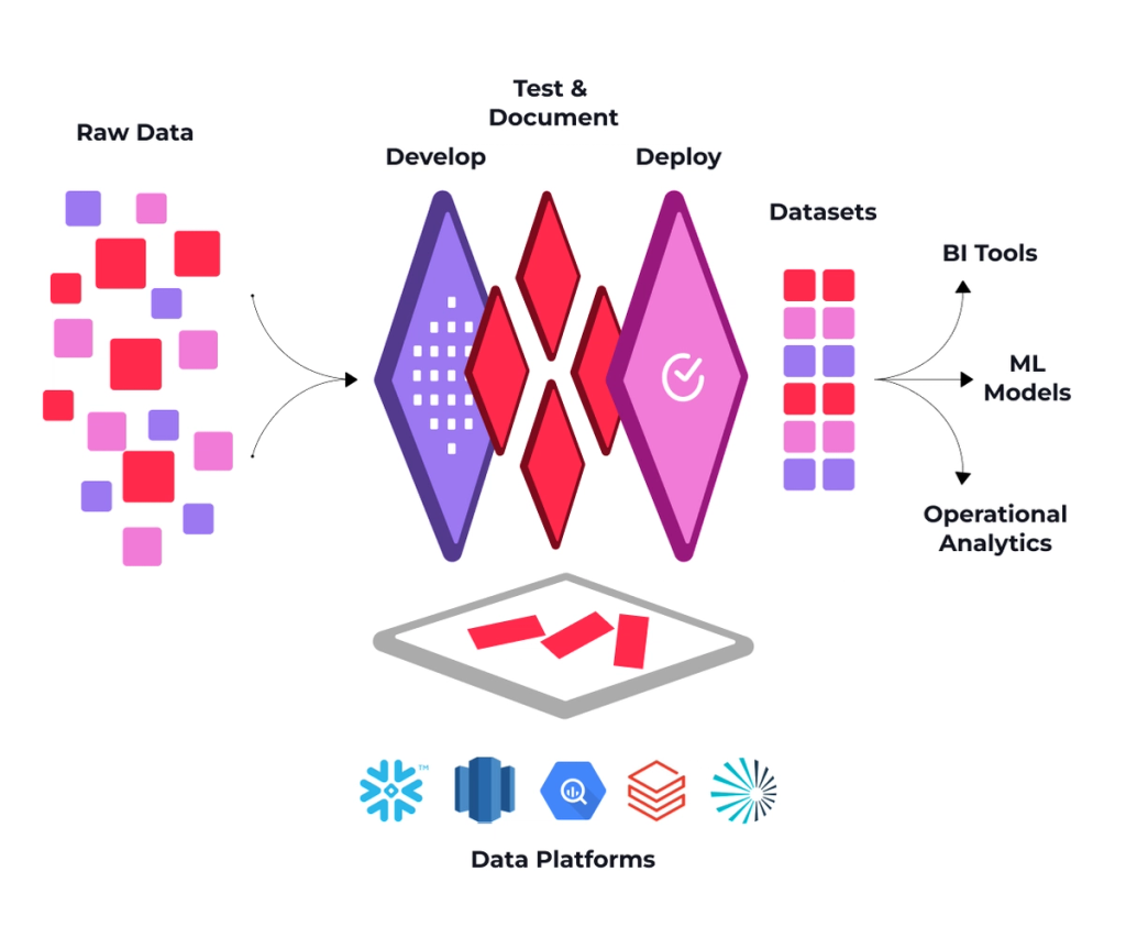 Dbt Data Injection What Is dbt? Unlocking the Potential of Your Data Pipeline · DarwinApps
