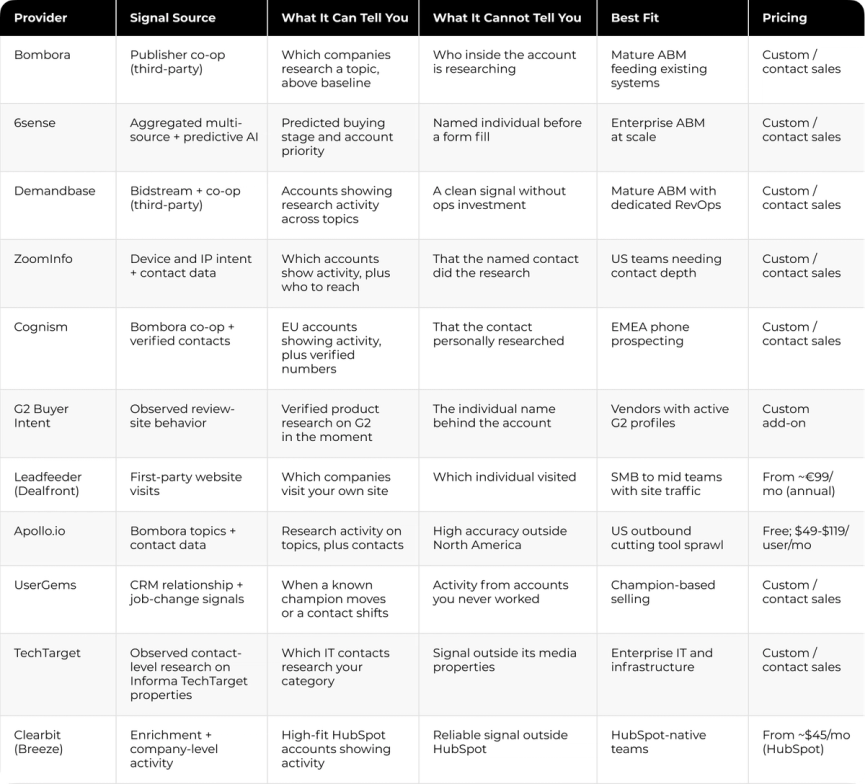 The image shows a table with various descriptions of different types of software and services available on it. The table is organized into columns that list the names of these products along with their respective descriptions. Each column contains multiple rows, providing detailed information about each item in the table. This type of table can be helpful for comparing and understanding the features and functionalities of various software or service offerings.