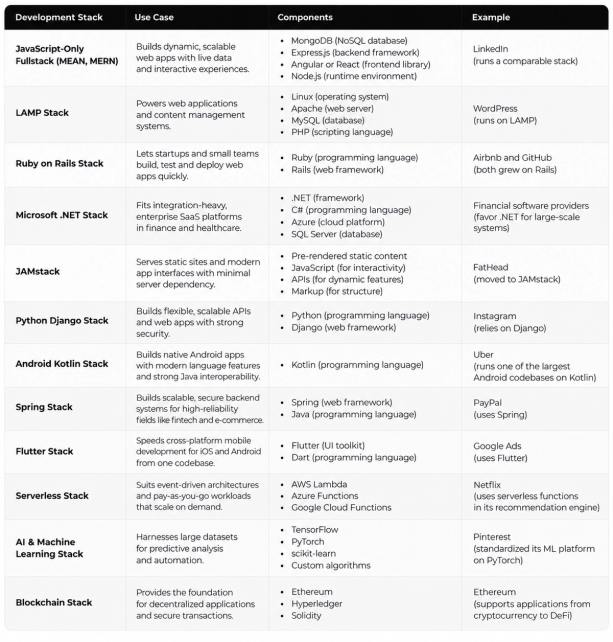 The image shows a table with various descriptions of different software stacks and their features. The table is organized into columns that list the name of each stack along with its description. There are several options listed on the table, including Microsoft Office, Java, and Android. Each option has a brief explanation or example to help users understand what it can do. The table provides valuable information for those looking to choose the right software stack for their needs.