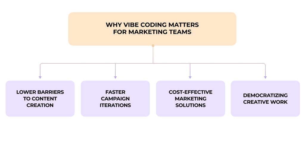 What Is Vibe Coding and How You Can Use It in Marketing [2026 Guide ...