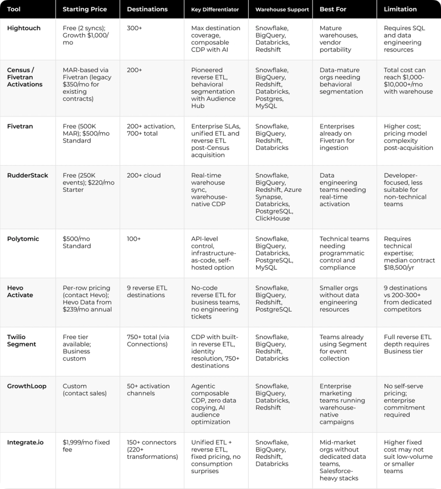 Comparison Table | 9 Best Reverse ETL Tools for CRM & Ad Platform Sync in 2026