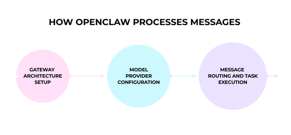 A flowchart depicting the process of how OpenClaw processes messages, with steps labeled "Gateway Architecture Setup," "Model Provider Configuration," and "Message Routing and Task Execution."
