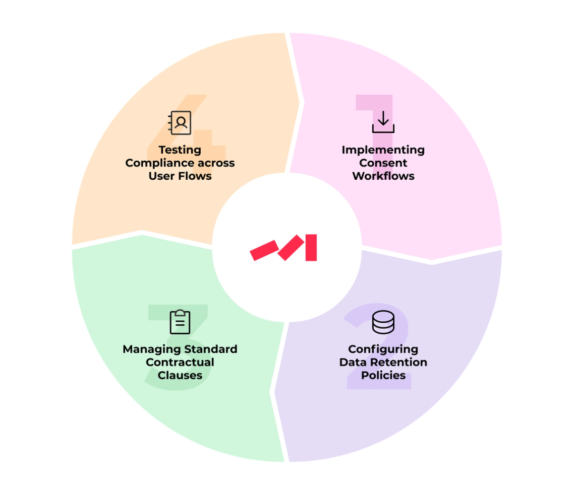 The image is an illustration of a flowchart that outlines four steps to implement a compliance program within a company. The chart is divided into five distinct sections, each representing a step in the process. These steps include testing compliance across different user flows, implementing consent workflow processes, and ensuring data retention policies are in place. The colors used for these sections are pink, green, purple, and orange, creating a visually appealing and organized flowchart that effectively communicates the necessary actions to be taken during the implementation of a compliance program within a company.