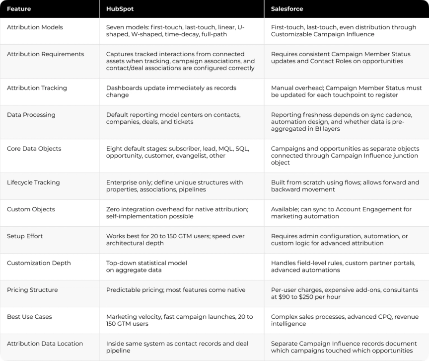 HubSpot vs Salesforce for Revenue Reporting: Side-by-Side