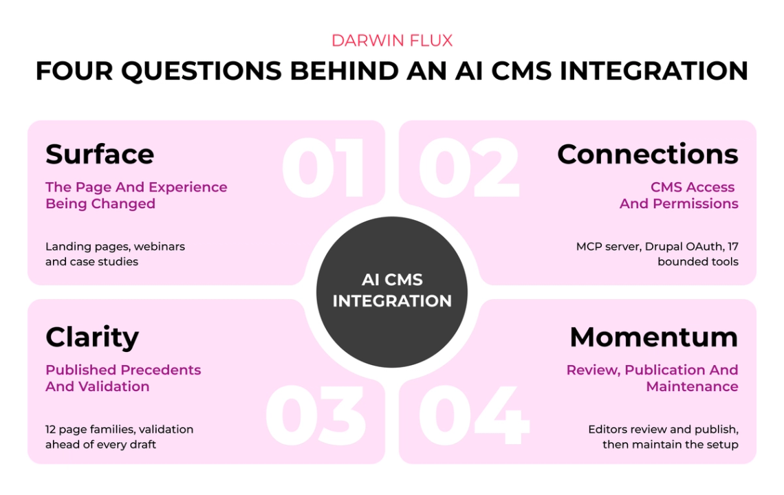 The four Darwin Flux questions behind an AI CMS integration: Surface, Connections, Clarity and Momentum.
