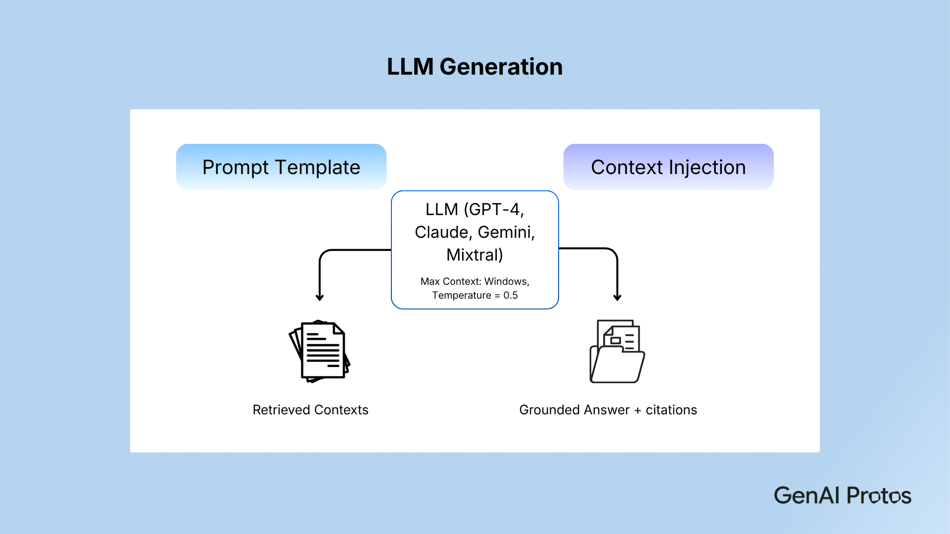 LLM Generation