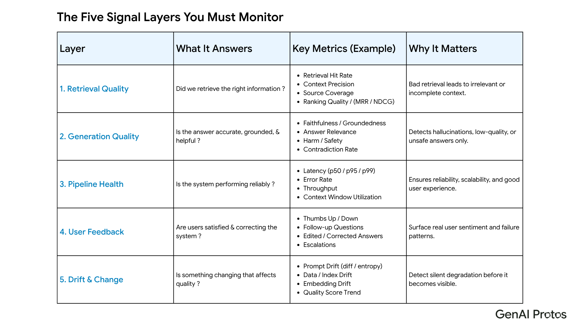 Five LLM observability signal layers for monitoring retrieval quality, generation quality, pipeline health, feedback, and drift