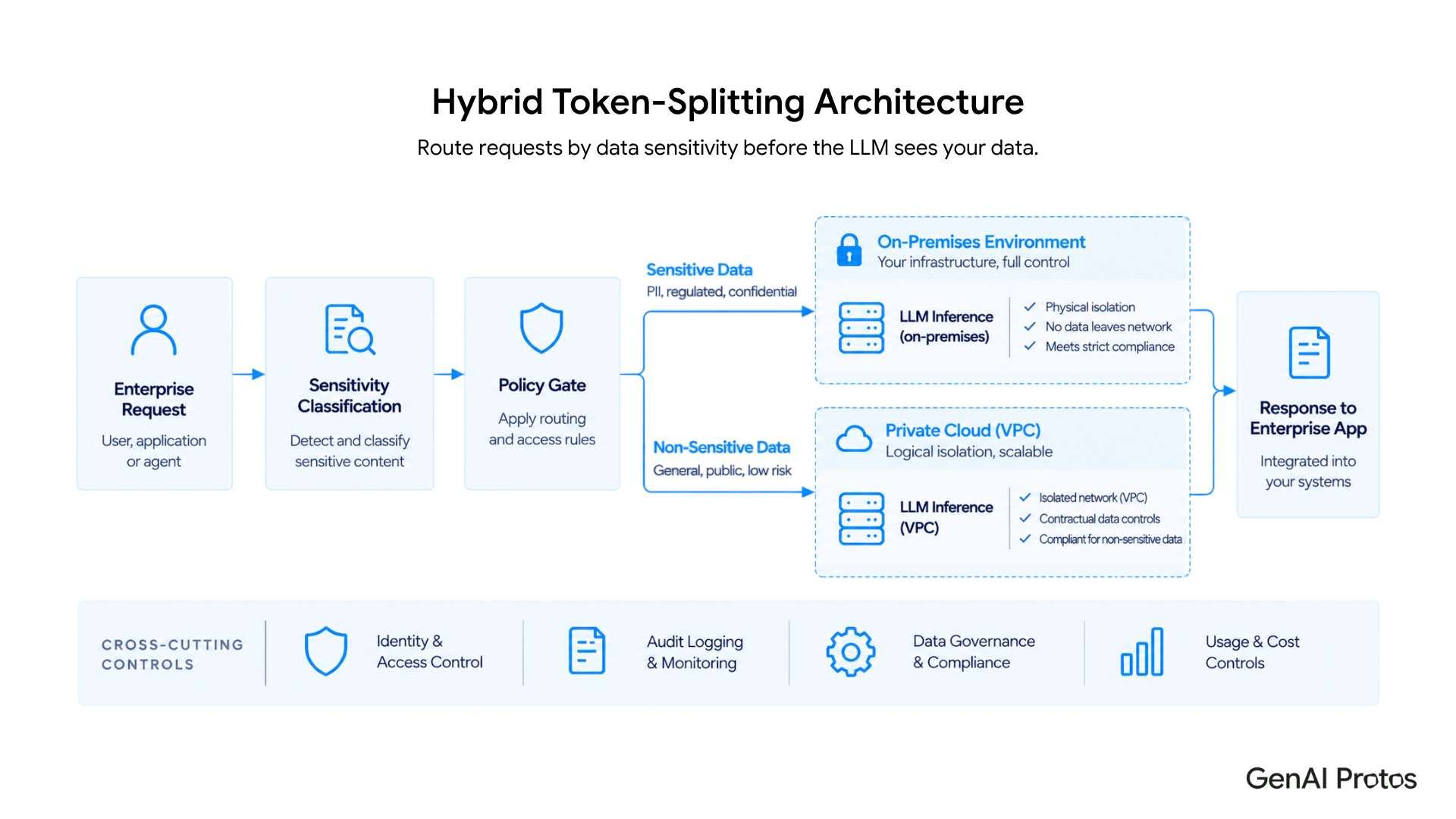 Hybrid Token-Splitting Architecture routing sensitive data to On-Premises LLM and non-sensitive data to Private VPC with classification layer, policy gate, and cross-cutting controls for enterprise compliance.